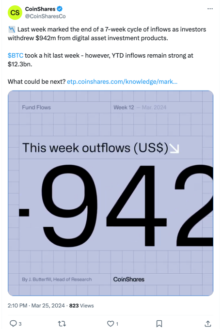 比特币价格一周内首次回升至70,000美元以上
