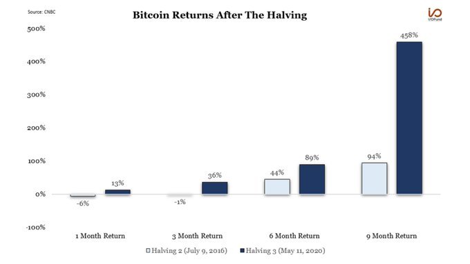 $Bitcoin (BTC.CC)$ Here’s a look at bitcoin returns after the two prior Bitcoin Halving events, which occur when incentives for bitcoin miners are cut by half a...