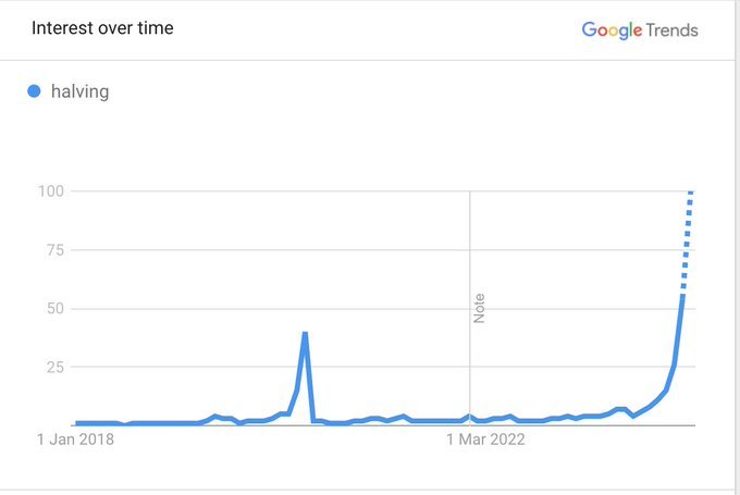 ビットコインの支配度が上昇し、ハーフニングに近づくにつれてBTC価格が61,000ドル近くで停滞しています