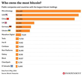 microstrategy現在持有的比特幣超過任何國家