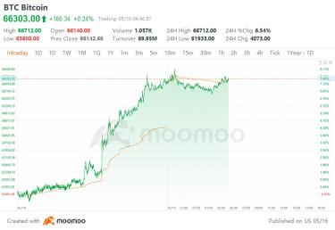 ビットコインETFの流入が2週間ぶりの高値に急増し、BTCは66000ドルを超えました