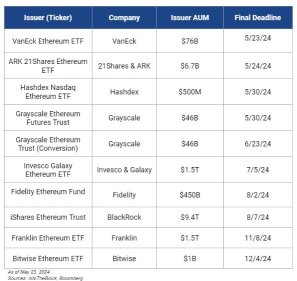 摩根大通：以太幣現貨 ETF 的需求將比比特幣版本低得多