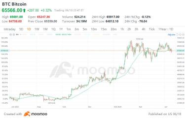 広範囲の暗号市場セルオフに伴い、ビットコインが一か月安値を記録しました