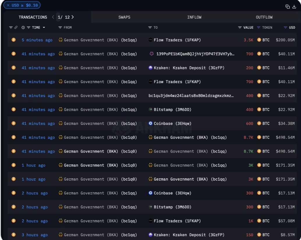 ドイツ政府がビットコインにさらに9000万ドルを転送し、ビットコイン売買圧力を高める