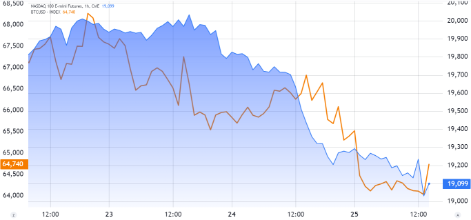 3 reasons why  BTC price is down today