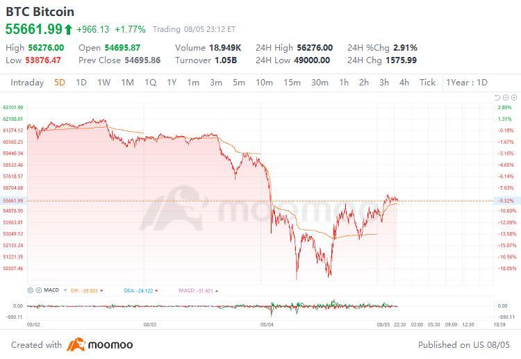 Bitcoin Falls Below $50,000 Amid Global Market Sell-off