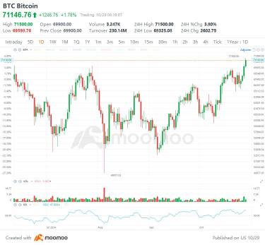 在大选期待和microstrategy收入激增的背景下，比特币超过了71,000美元