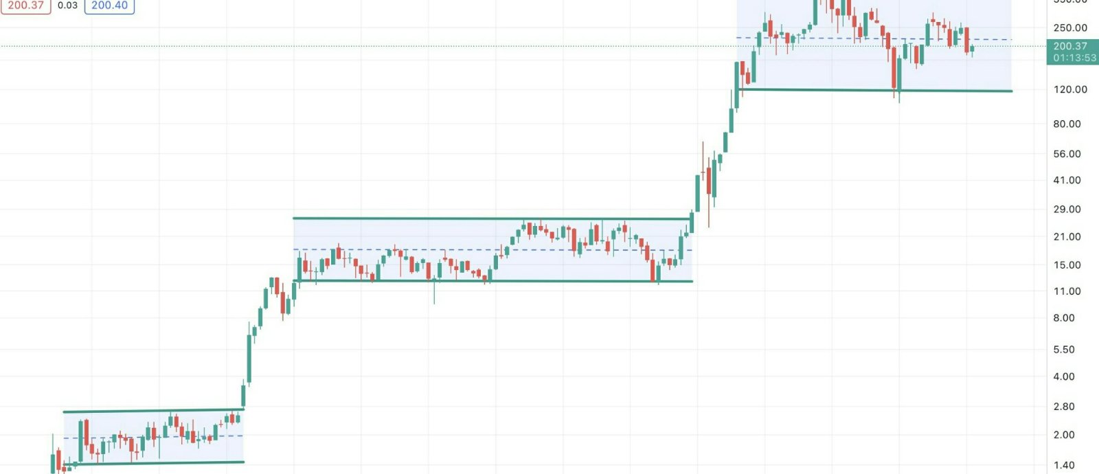 我听说实际上有人抱怨特斯拉的股价。 $特斯拉(TSLA.US)$ 有人能用这个图表解释为什么吗？ - moomoo 社区