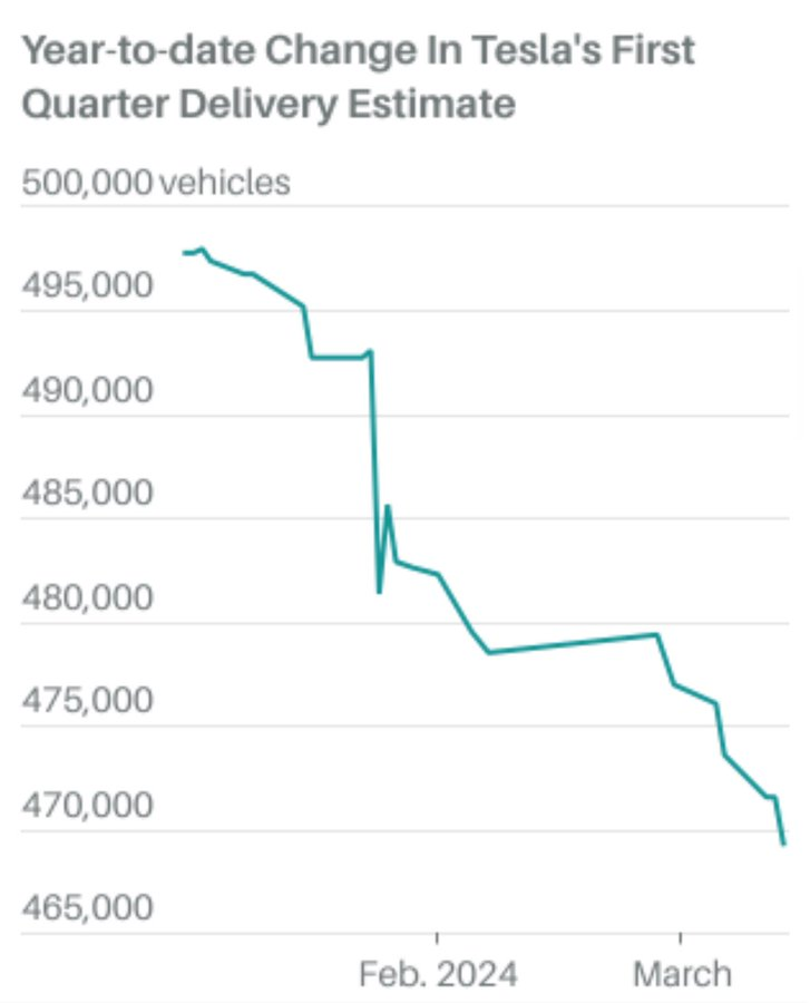 Tesla delivery estimates are dropping like a stone, currently at 469,000. Gary Black is whispering 430-440,000. What if they print under 425,000? No growth auto...