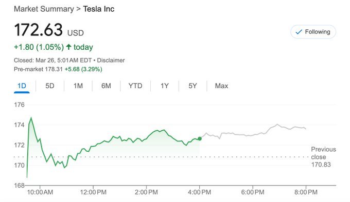 $Tesla (TSLA.US)$  up 3% after Elon Musk's announcement that all US Teslas compatible with Full Self-Driving will receive a one-month free trial of the FSD this...
