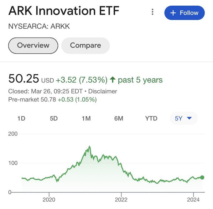 Cathie said $Tesla (TSLA.US)$ price was going to $3,000. Meanwhile Cathie’s return in the last 5 years is 7% vs 84% of $S&P 500 Index (.SPX.US)$ $ARK Innovation...