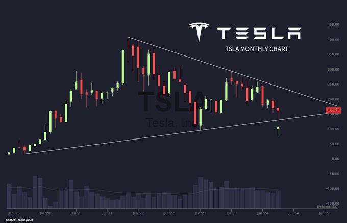 The real fun begins once we get a monthly close outside one of these long term trendlines.$Tesla (TSLA.US)$