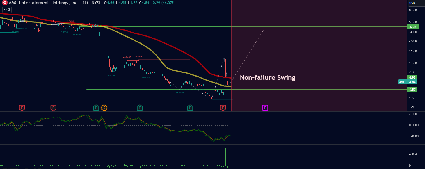 AMC 可能的價格走勢