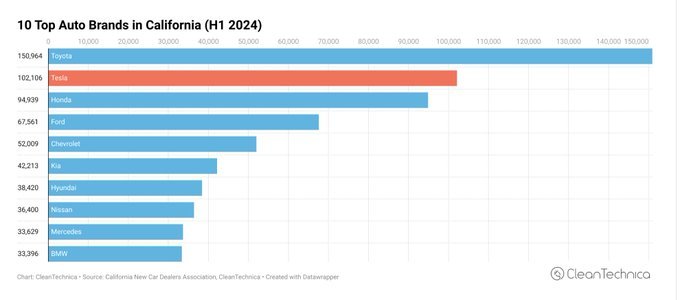 特斯拉凭借Model Y打破了加利福尼亚的纪录，但今年的销量下降了24％，这令人惊讶。这是否意味着特斯拉的未来缓慢？ 你以为他们精力耗尽了还是碰到了碰撞？  $TSLA.US$