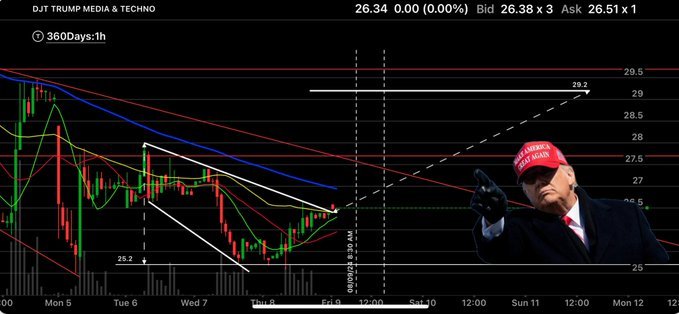 $Trump Media & Technology (DJT.US)$  has a 29.20 Upside Target in the near term. MAGA Baby!!!