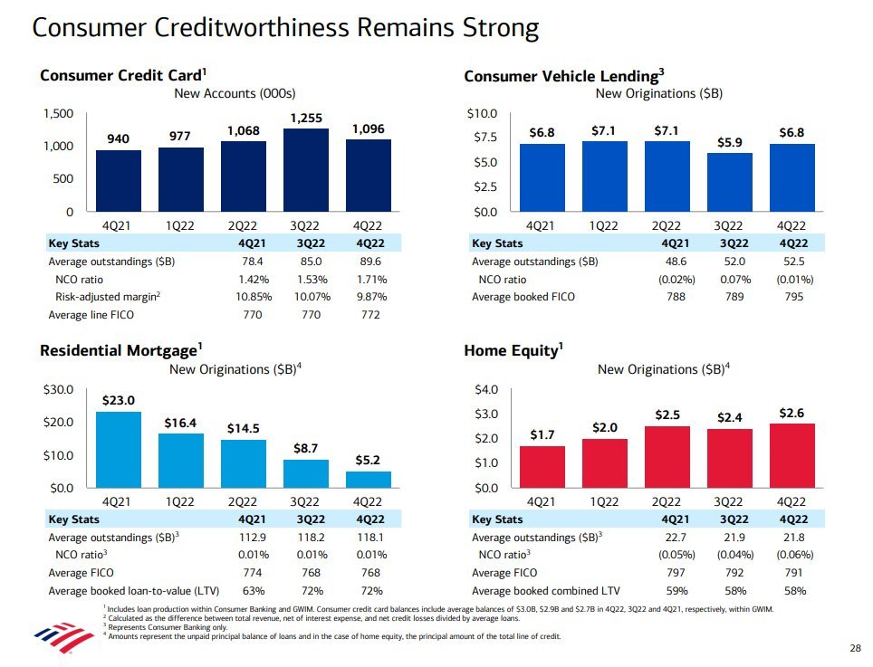 $Bank of America (BAC.US)$ Bank of America - consumer credit trends