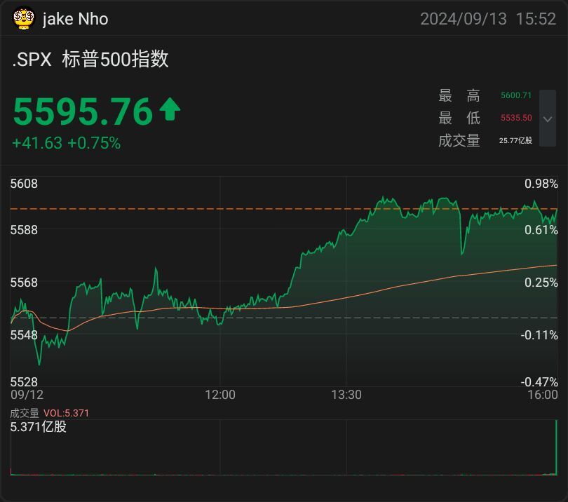 [得意]短期内标普500将会做两件事之一。 在下周的FOMC会议上突破，或者在最近的暴涨中出现坏消息或者没有任何消息而倒退。 它可能什么都不会做，但我觉得不太可能 $标普500指数 (.SPX.US)$$纳斯达克综合指数 (.IXIC.US)$$纳指100ETF-Invesco QQQ Trust (QQQ.US)$