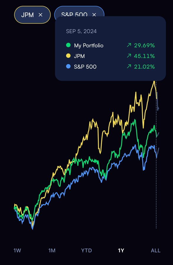 對我來說太瘋狂了， $摩根大通 (JPM.US)$ 已經以如此大的差距表現優於S&P 500指數和我的投資組合。 $標普500指數 (.SPX.US)$