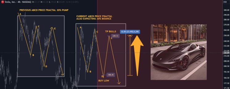 TSLA 最佳買入/持有位置，可獲利30% abcd 分形