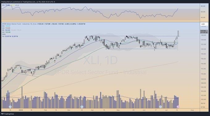 Benefiting from the return of manufacturing, the industrial sector broke out of its months-long oscillator box, posting the biggest one-day gain in a year $Indu...