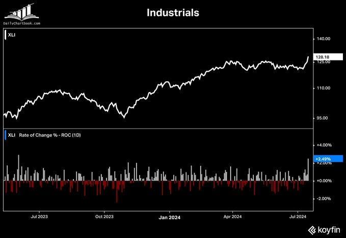 Benefiting from the return of manufacturing, the industrial sector broke out of its months-long oscillator box, posting the biggest one-day gain in a year $Indu...