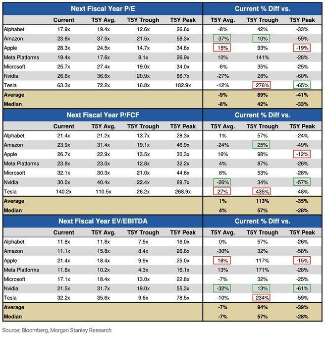 The median Mag 7 stock is trading about 8% below T5Y average P/E, about 40% above the T5Y trough, and about 30% below peak multiples