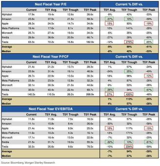 Mag 7 股票中位數低於 T5Y 平均 P/E 約 8%，高於 T5Y 低點約 40%，低於峰值倍數約 30%