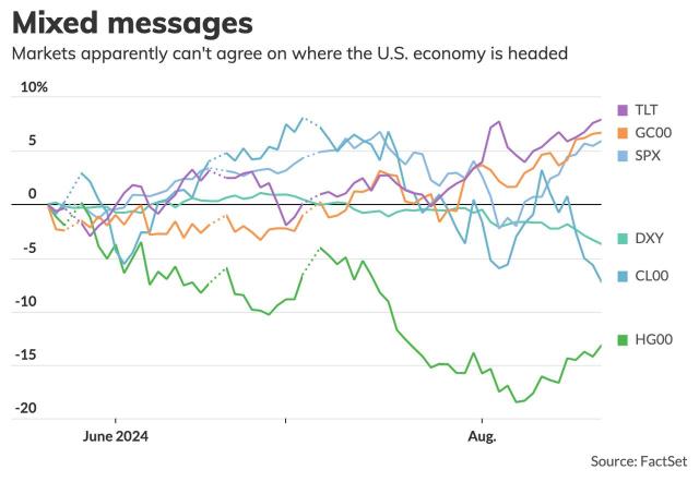 Markets apparently can't agree on where the U.S. Economy is headed.