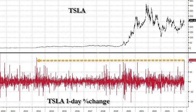 Thursday was the second biggest jump in TSLA stock on record