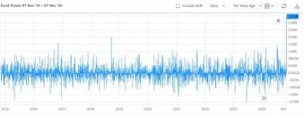 IWM drew $3.94 billion in inflows in a single session this week, the largest daily inflow in at least a decade