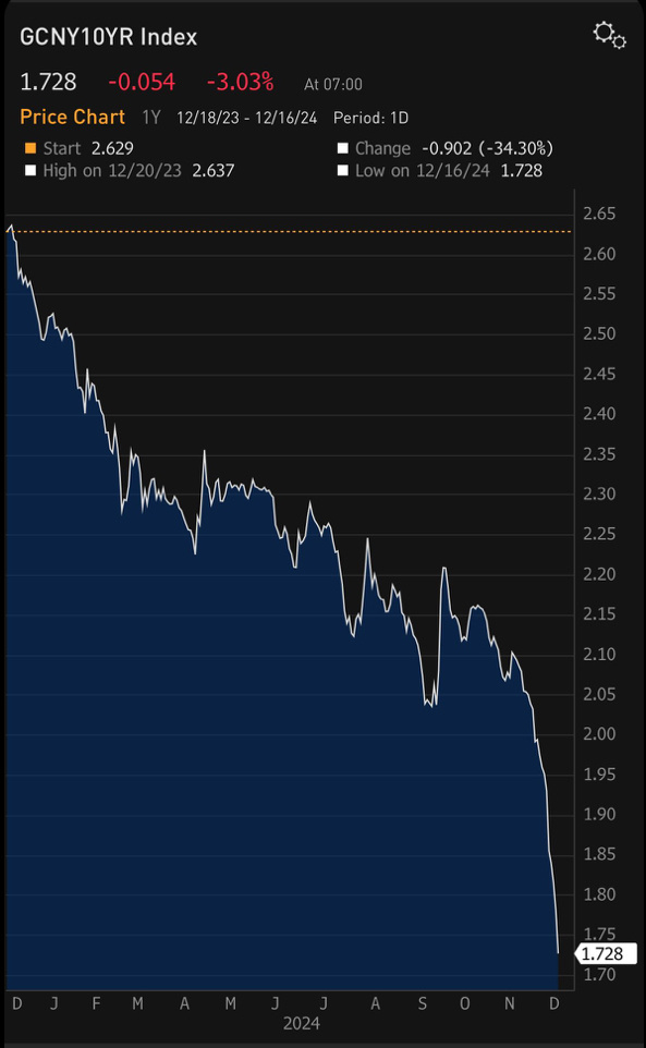 $iShares 20+ Year Treasury Bond ETF (TLT.US)$ While US Yields are up, China’s yields are down big.