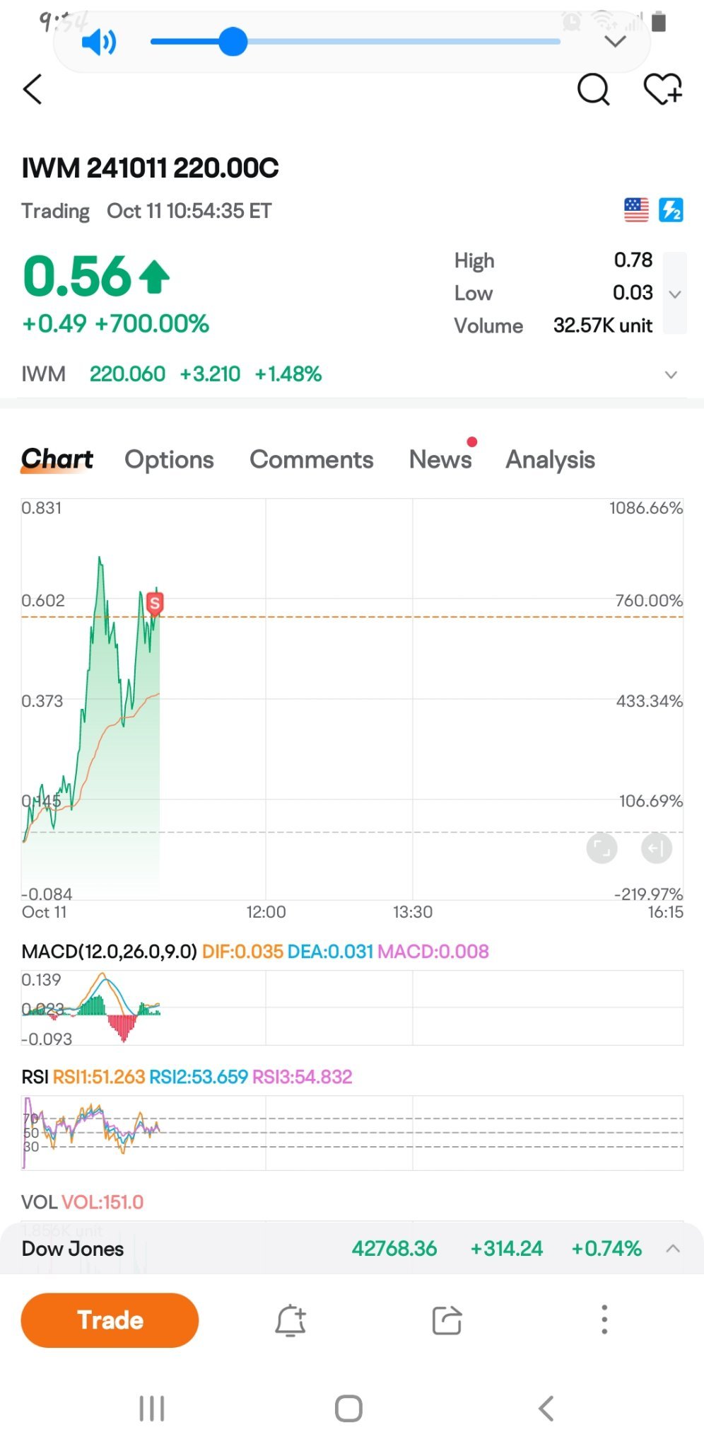 $NVIDIA (NVDA.US)$ yesterday I told a guy I here I had a trade im risking it all on call it every month and never tried it till today finally hit a 1000 percent...