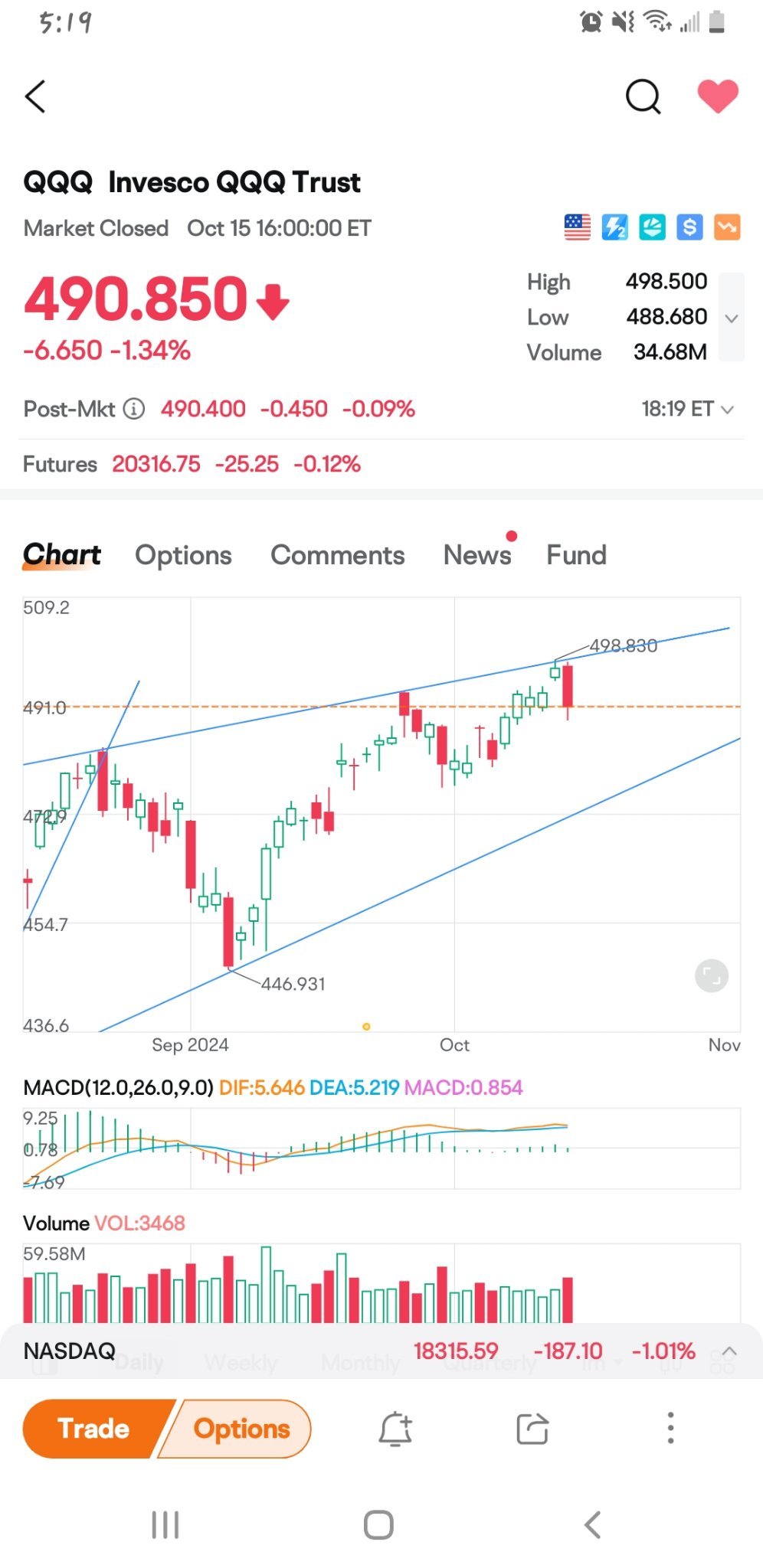 $インベスコQQQ 信託シリーズ1 (QQQ.US)$ 今朝か昨日の終わりに買い付けるべきだったと思っていた、下がるかなと思ったものの、常にチャートの上にいる最も信頼できないのがnasdeqだ。それは市場で最も狂ったボラティリティの株で、買いオプションをするたびに反対の方向に2ドルのスイングをする、10から20分ごとに...