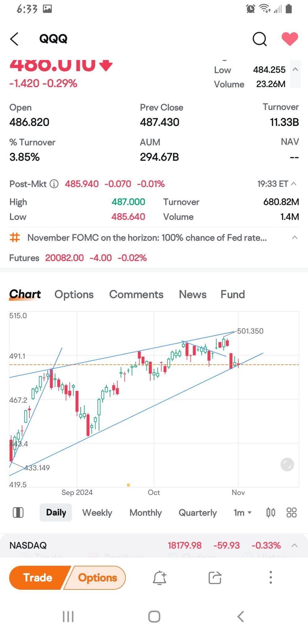 $Invesco QQQ Trust (QQQ.US)$ I do feel like it was to sharp off that drop Friday I feel like its going to drop under the my short-term trend line in a day or so...