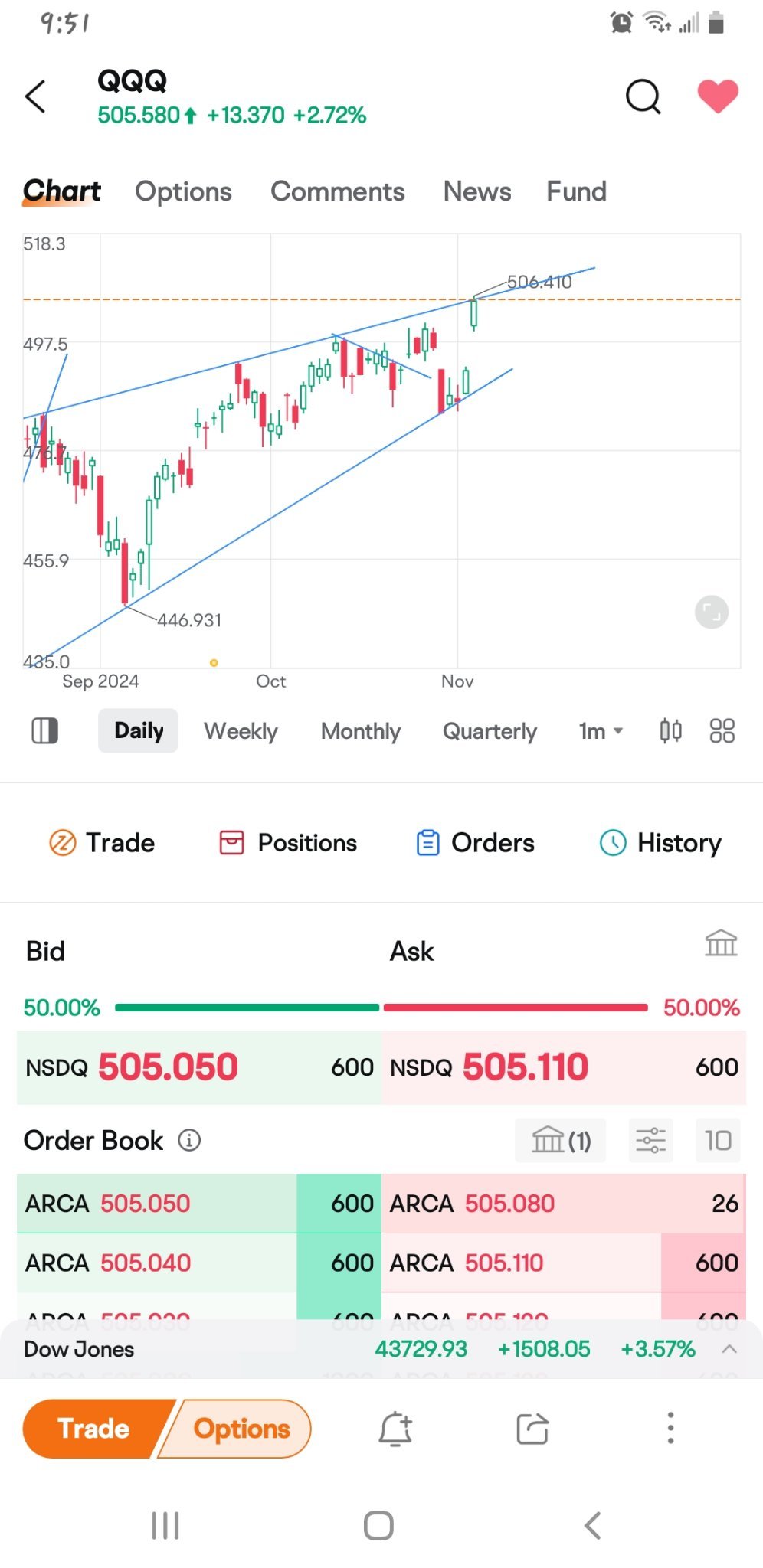 $纳指100ETF-Invesco QQQ Trust (QQQ.US)$ 每次当它完美地触及我的趋势线时，我看着它错过了一个很棒的交易日，昨天没买点什么真是愚蠢，为了选举而昨天没买进，我甚至没考虑过，但现在我不确定接下来会发生什么，这只股票刚好触及我的趋势线底部，现在却在顶部，不知道它是否处于上涨阶段或者会下跌，想知...