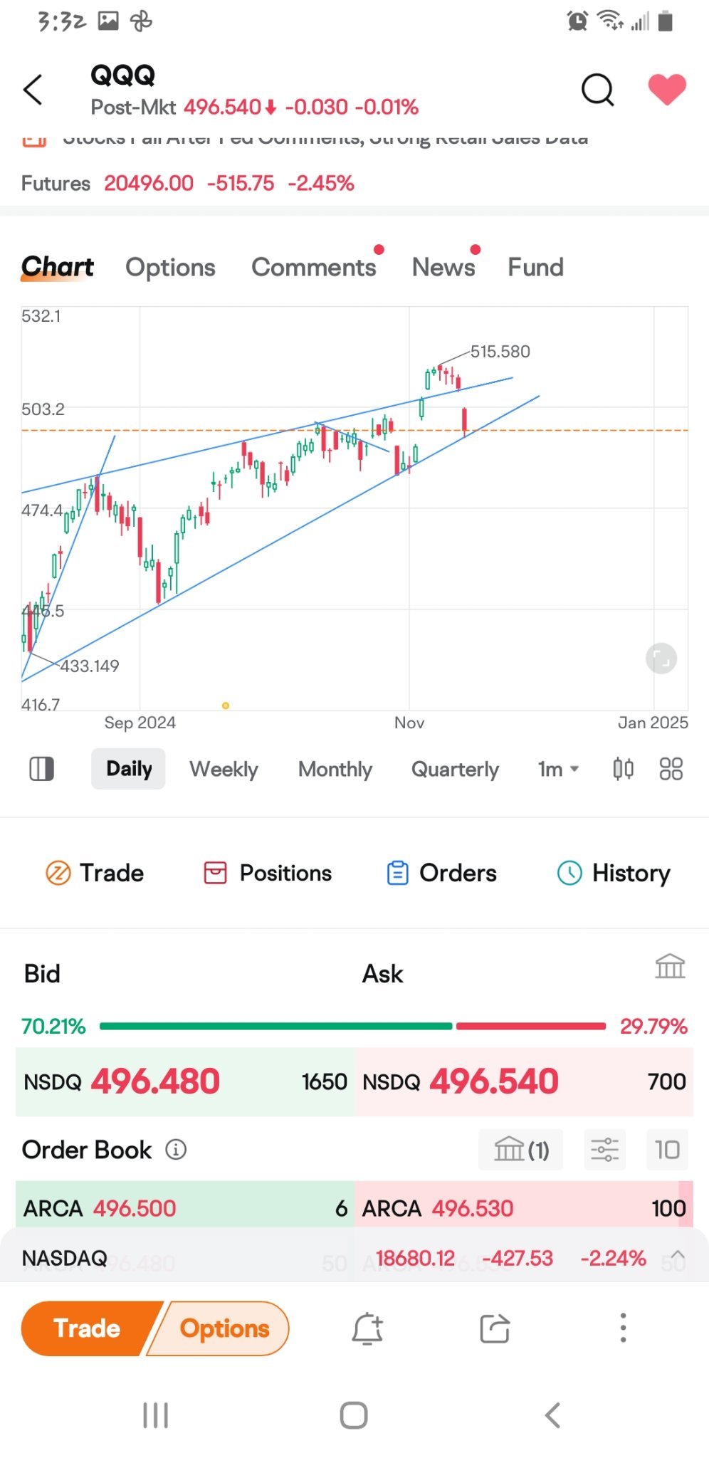 $納指100ETF-Invesco QQQ Trust (QQQ.US)$ 那張圖表簡直瘋了，我本想再買點看跌期權，但想要等待下週開始之前看看會發生什麼，以前日進行一筆非常棒的交易，我本應該整天持有，但卻在開盤時賣出，因為我以為它會像以往一樣神奇地恢復。