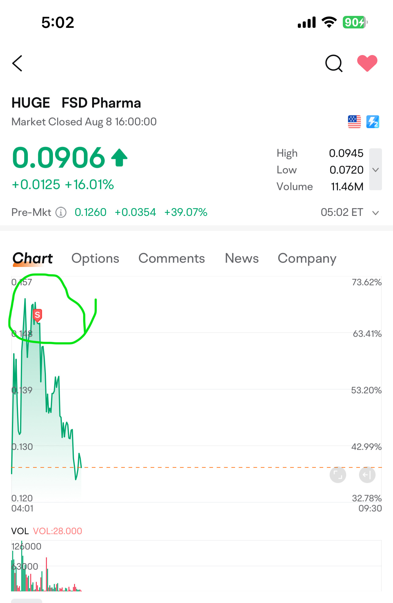 $FSD Pharma (HUGE.US)$ Sold at peak✅📈🚀