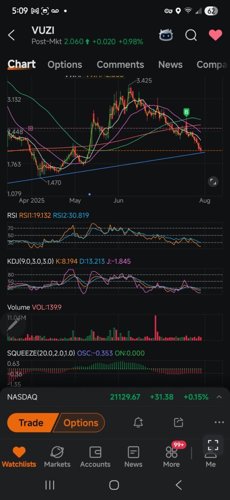 right on my bottom trendline.