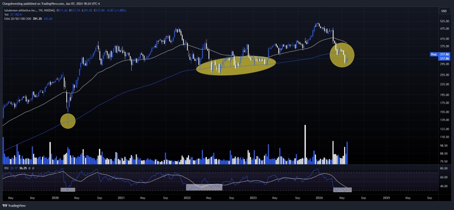 $LULU This one doesn't typically like to stay under the 200-day MA for too long. Watch out for the price to whip back- RSI is curing back up from the bottom of the range.