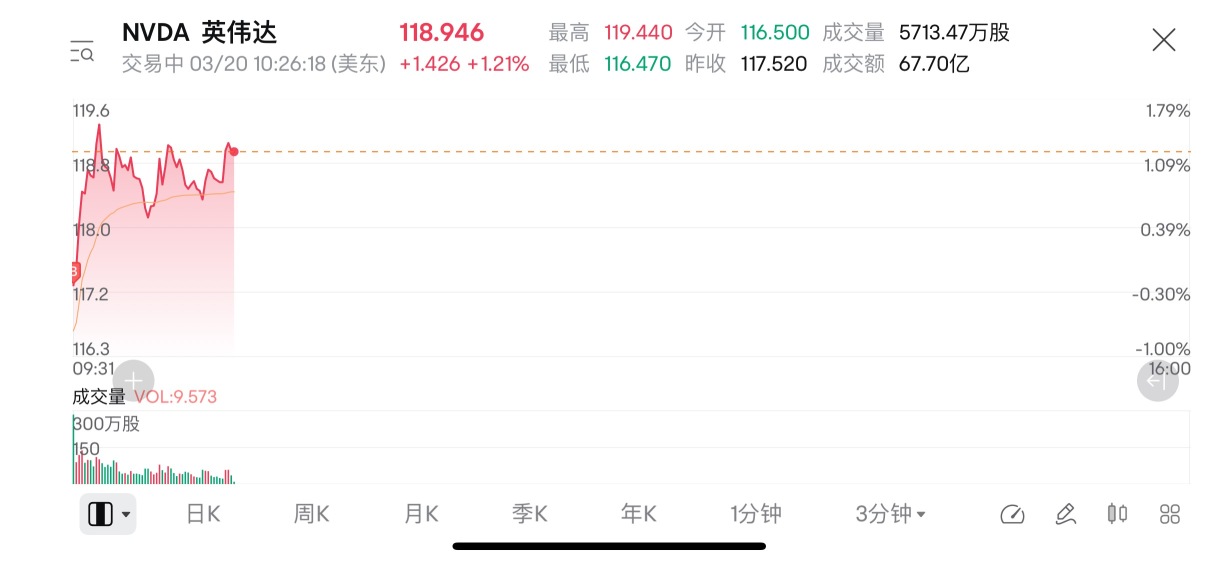 buy dip！ 今天川普扮演多头！因为要拉币！