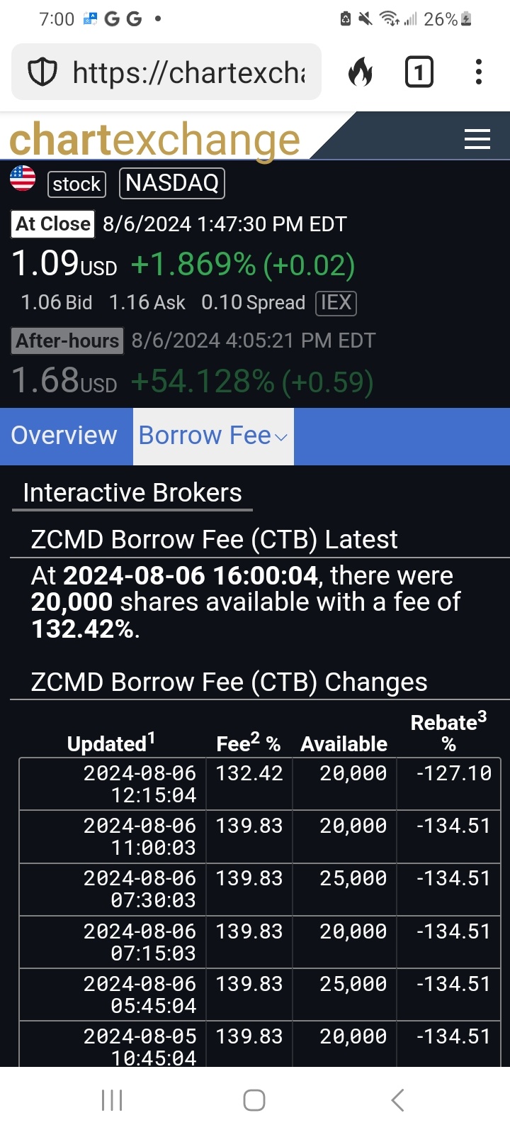 $ZHONGCHAO (ZCMD.US)$ low float high rates just need volume