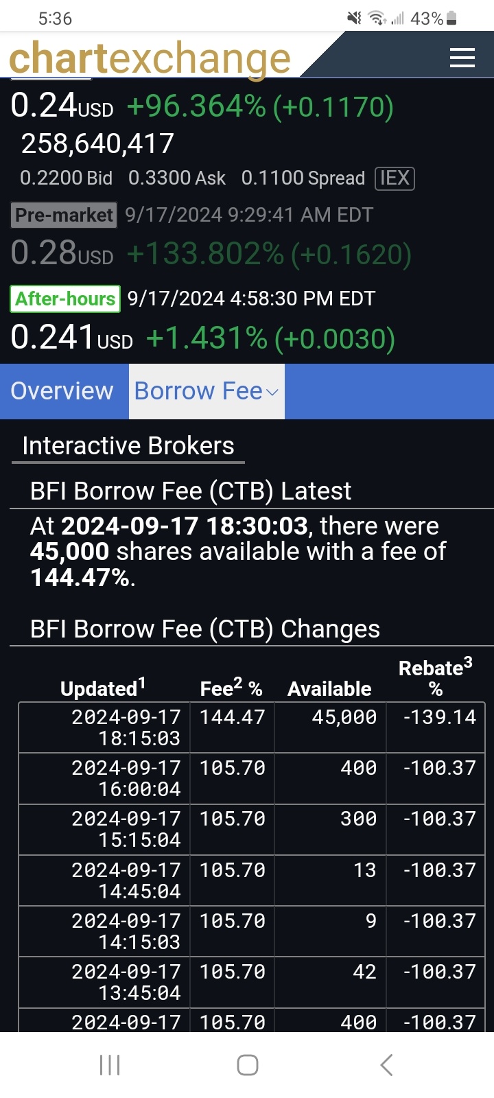 $burgerfi international（BFI.US）增加了一些空头，但利率上升了145%