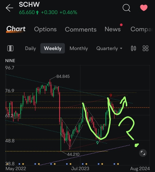 Potential Cup and Handle Formation