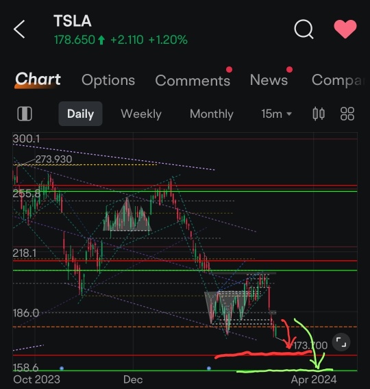 Technicals are Looking Grim for TSLA