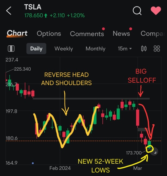 Technicals are Looking Grim for TSLA