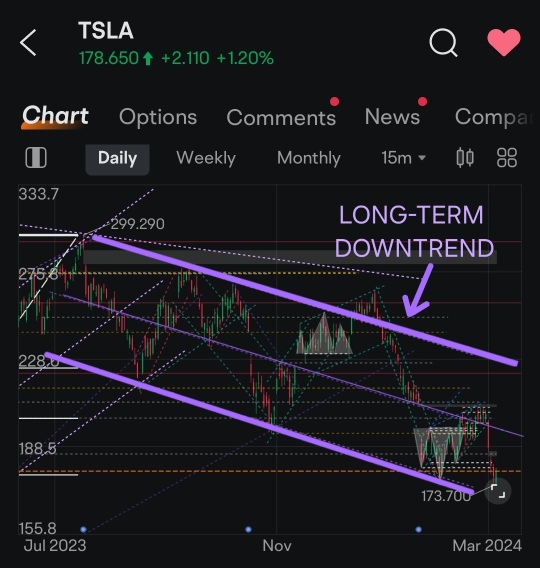 TSLA 的技术面看起来很严峻