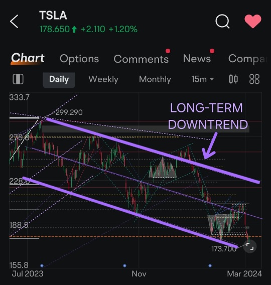 TSLAのテクニカルは弱気に見える