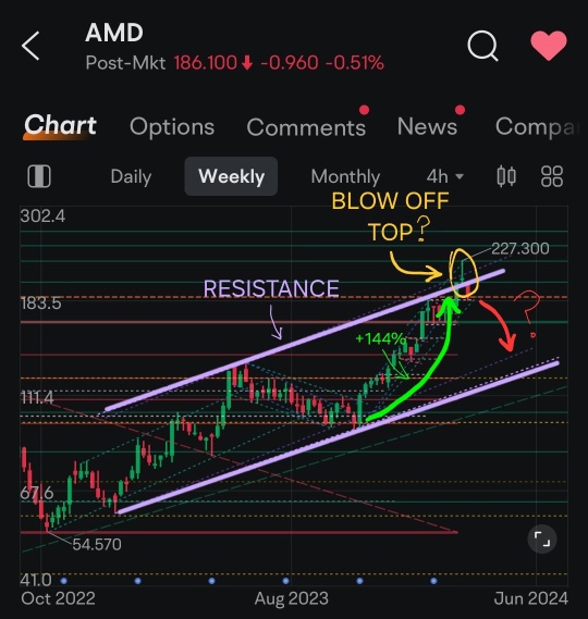 What should we do with this chart?