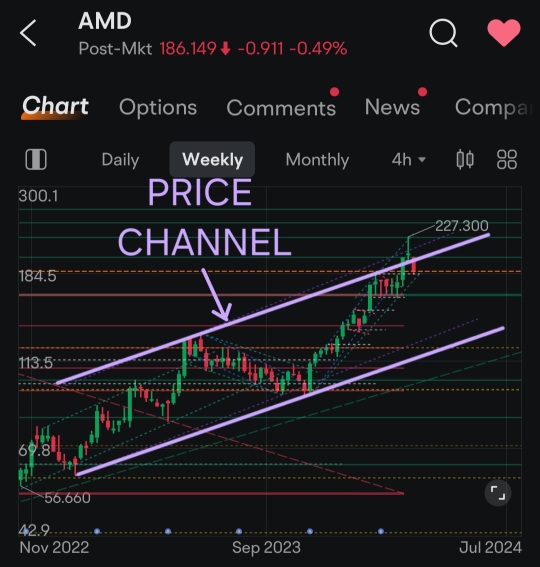 What should we do with this chart?