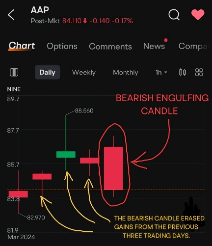 Big Bearish Engulfing Candle. Will We See Some Consolidation Here After the Nice Rally?